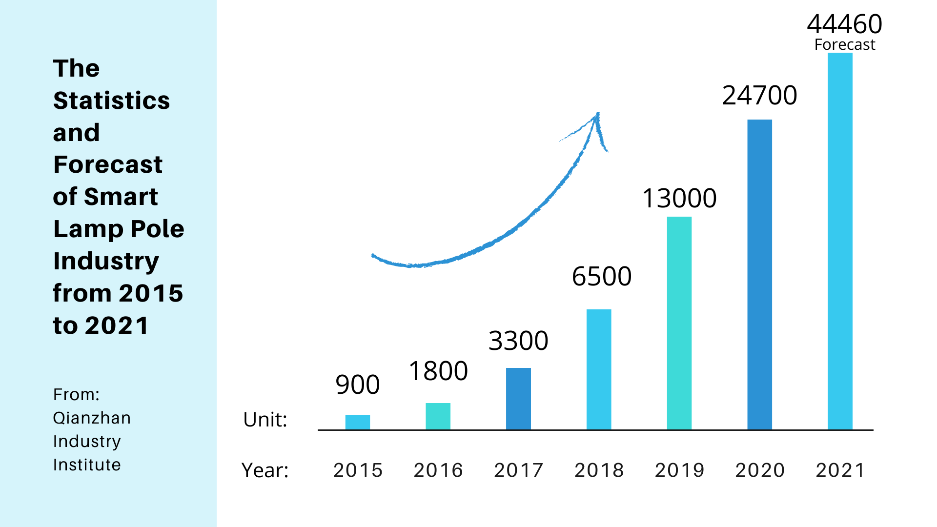 The Statistics and Forecast of Smart Lamp Pole  Industry from 2015 to 2021