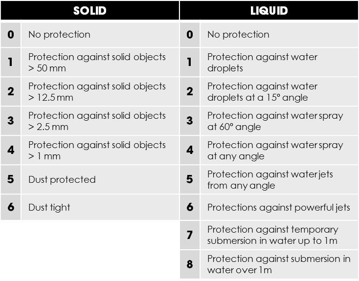 How waterdust resistant does your LED driver need to be3